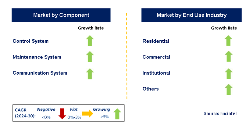 Smart Elevator Market Segments